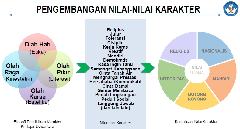 Pengembangan Nilai-nilai Karakter